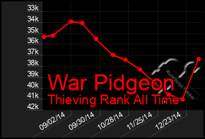 Total Graph of War Pidgeon