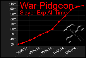 Total Graph of War Pidgeon