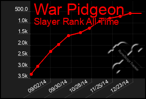 Total Graph of War Pidgeon