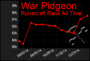 Total Graph of War Pidgeon