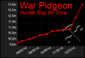 Total Graph of War Pidgeon