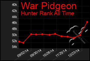 Total Graph of War Pidgeon