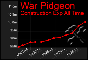 Total Graph of War Pidgeon