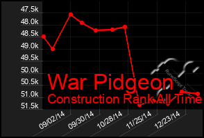 Total Graph of War Pidgeon