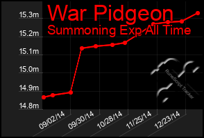 Total Graph of War Pidgeon