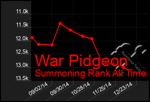 Total Graph of War Pidgeon