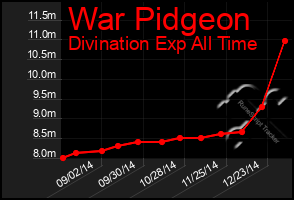 Total Graph of War Pidgeon