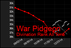 Total Graph of War Pidgeon