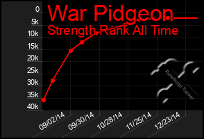 Total Graph of War Pidgeon