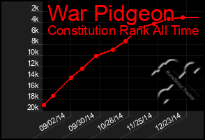 Total Graph of War Pidgeon