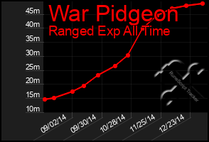 Total Graph of War Pidgeon