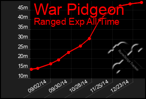 Total Graph of War Pidgeon