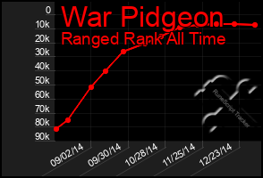 Total Graph of War Pidgeon