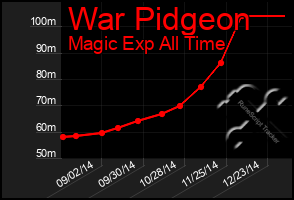 Total Graph of War Pidgeon