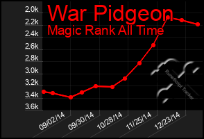 Total Graph of War Pidgeon