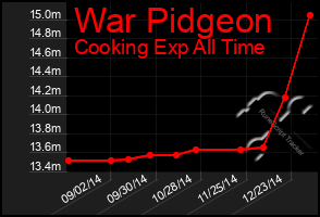 Total Graph of War Pidgeon