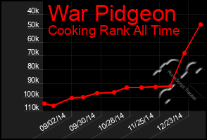 Total Graph of War Pidgeon