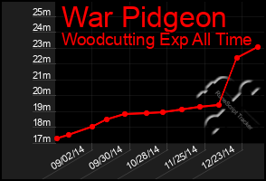 Total Graph of War Pidgeon