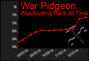 Total Graph of War Pidgeon