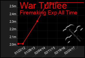 Total Graph of War Turtlee