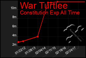 Total Graph of War Turtlee