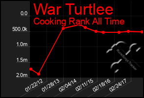 Total Graph of War Turtlee