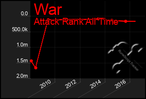 Total Graph of War
