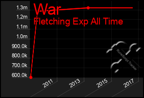 Total Graph of War