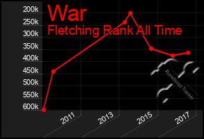 Total Graph of War