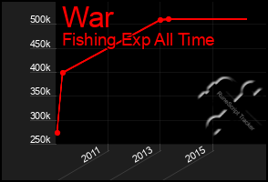 Total Graph of War
