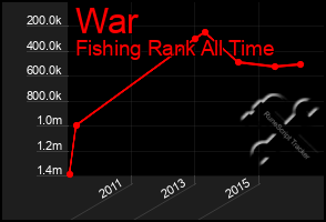 Total Graph of War