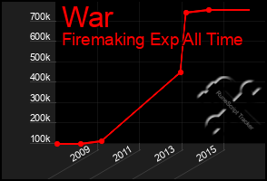 Total Graph of War