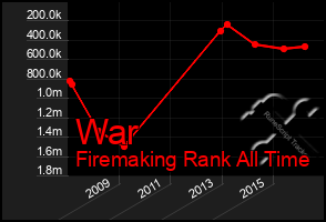 Total Graph of War