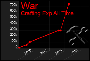 Total Graph of War