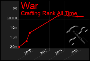 Total Graph of War