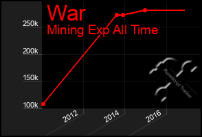 Total Graph of War