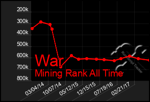 Total Graph of War