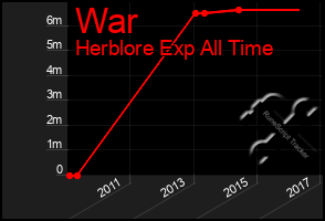 Total Graph of War