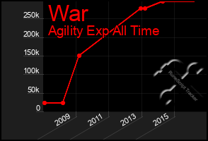 Total Graph of War