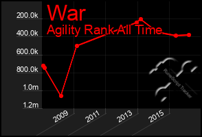 Total Graph of War
