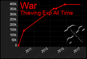 Total Graph of War