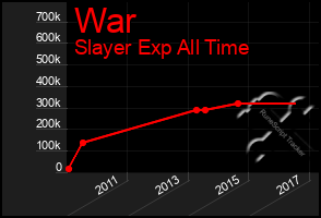 Total Graph of War