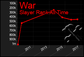 Total Graph of War
