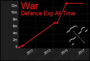 Total Graph of War