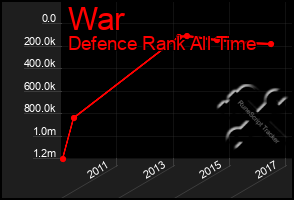 Total Graph of War