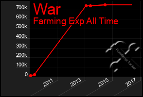 Total Graph of War