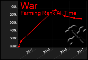Total Graph of War