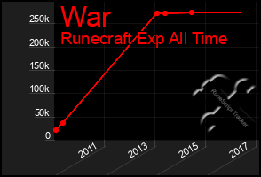 Total Graph of War
