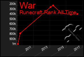 Total Graph of War