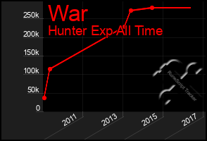 Total Graph of War